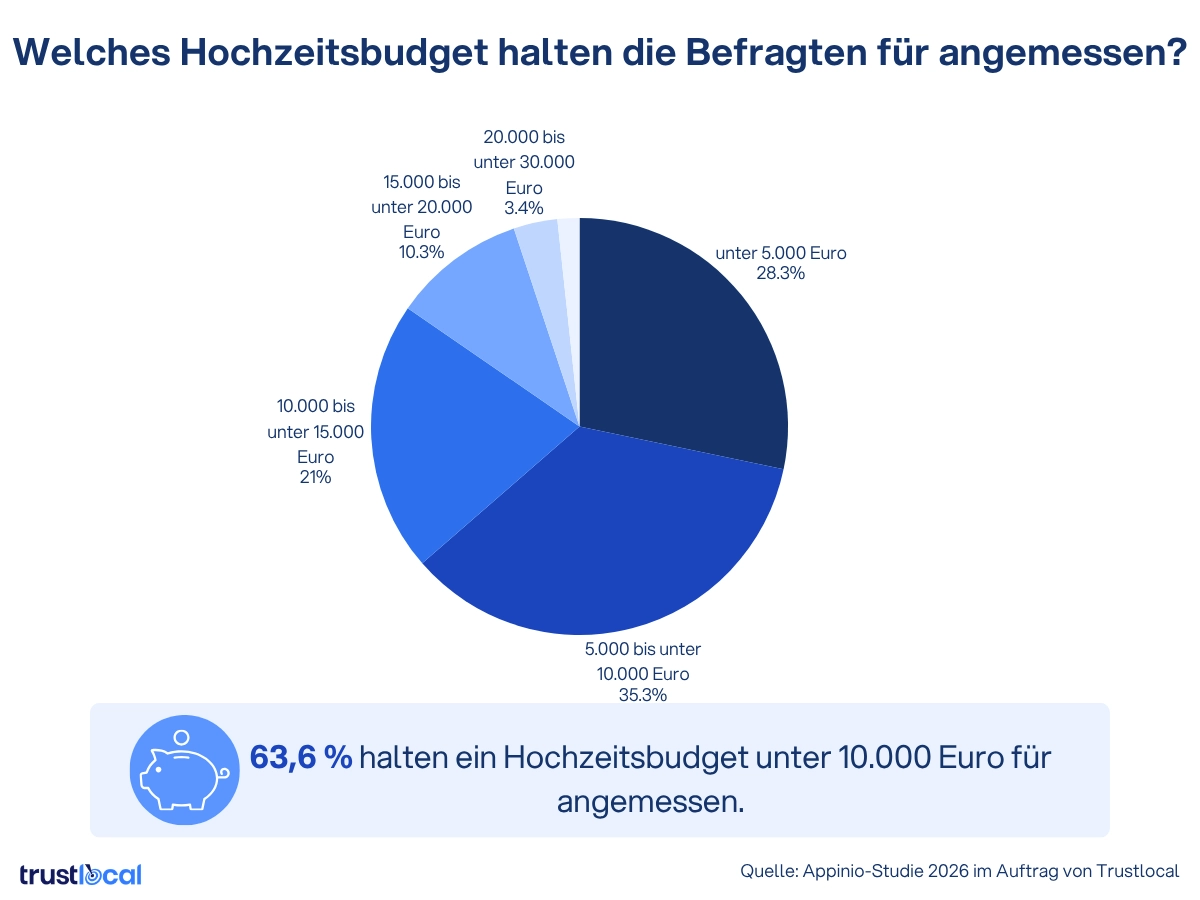 Trustlocal Hochzeitsreport Budget