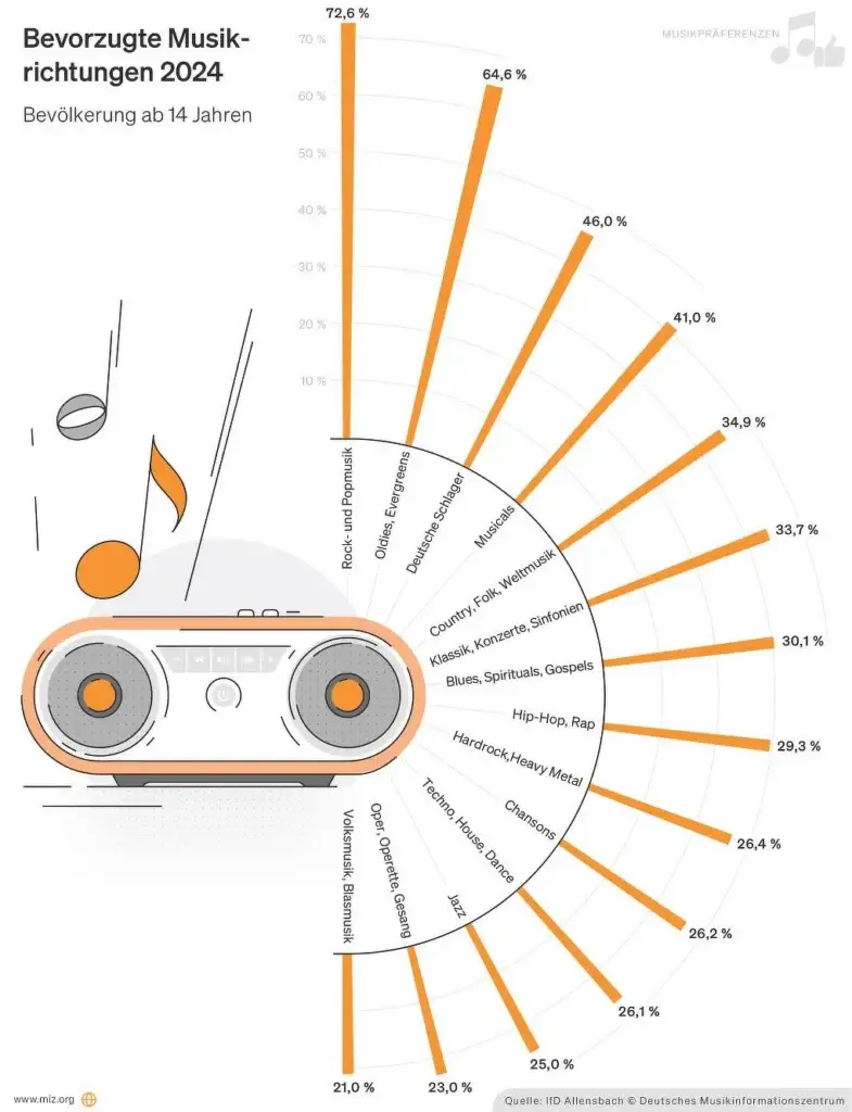 Musiknutzung der Deutschen 2024