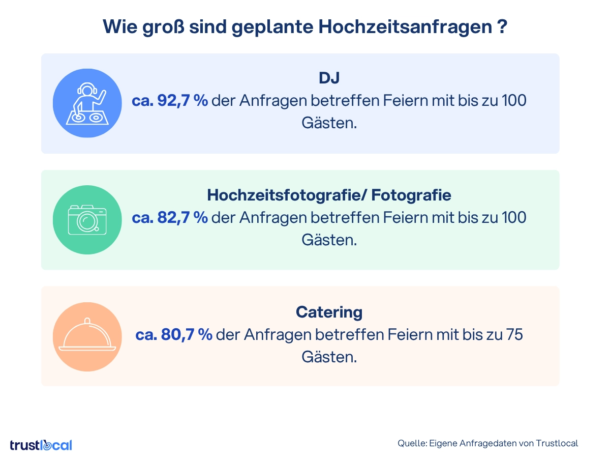 Trustlocal Hochzeitsreport Anfragen
