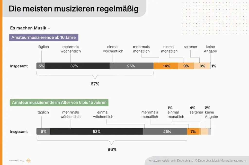 MIZ Studie zum musizieren in Deutschland