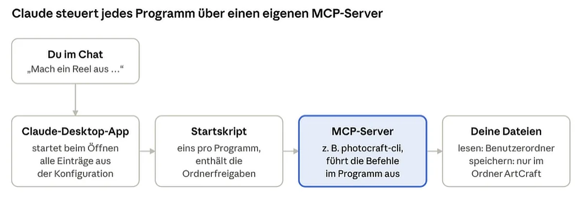 Claude steuert deine Software